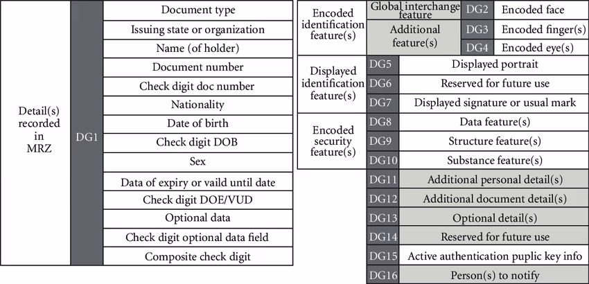 Table of ePassport data groups: DG1 holds the machine readable zone details; DG2 to DG4 hold encoded face, finger, and eye biometrics; DG5 to DG7 displayed identification features; DG8 to DG16 security features, additional details, and the Active Authentication public key (DG15)