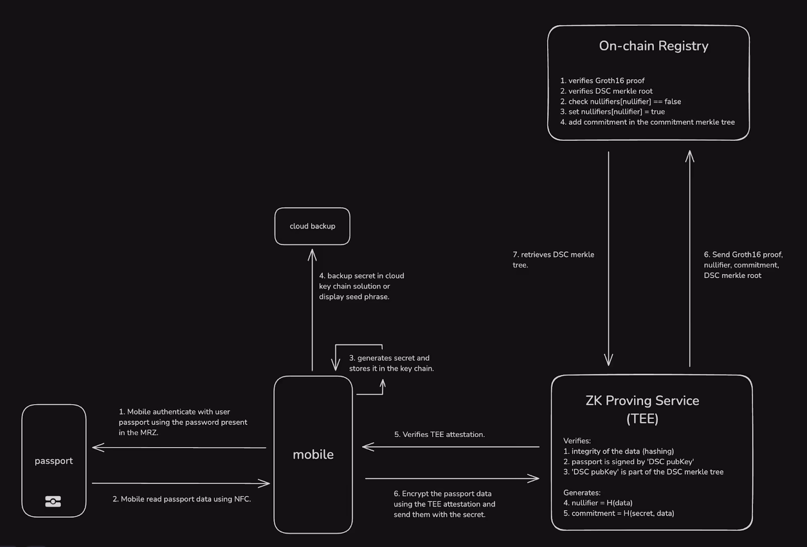 Registration flow: the mobile app reads the passport over NFC and generates a secret; the ZK proving service (TEE) verifies the data and DSC chain and derives a nullifier and commitment; the on-chain registry verifies the Groth16 proof and adds the commitment to the merkle tree