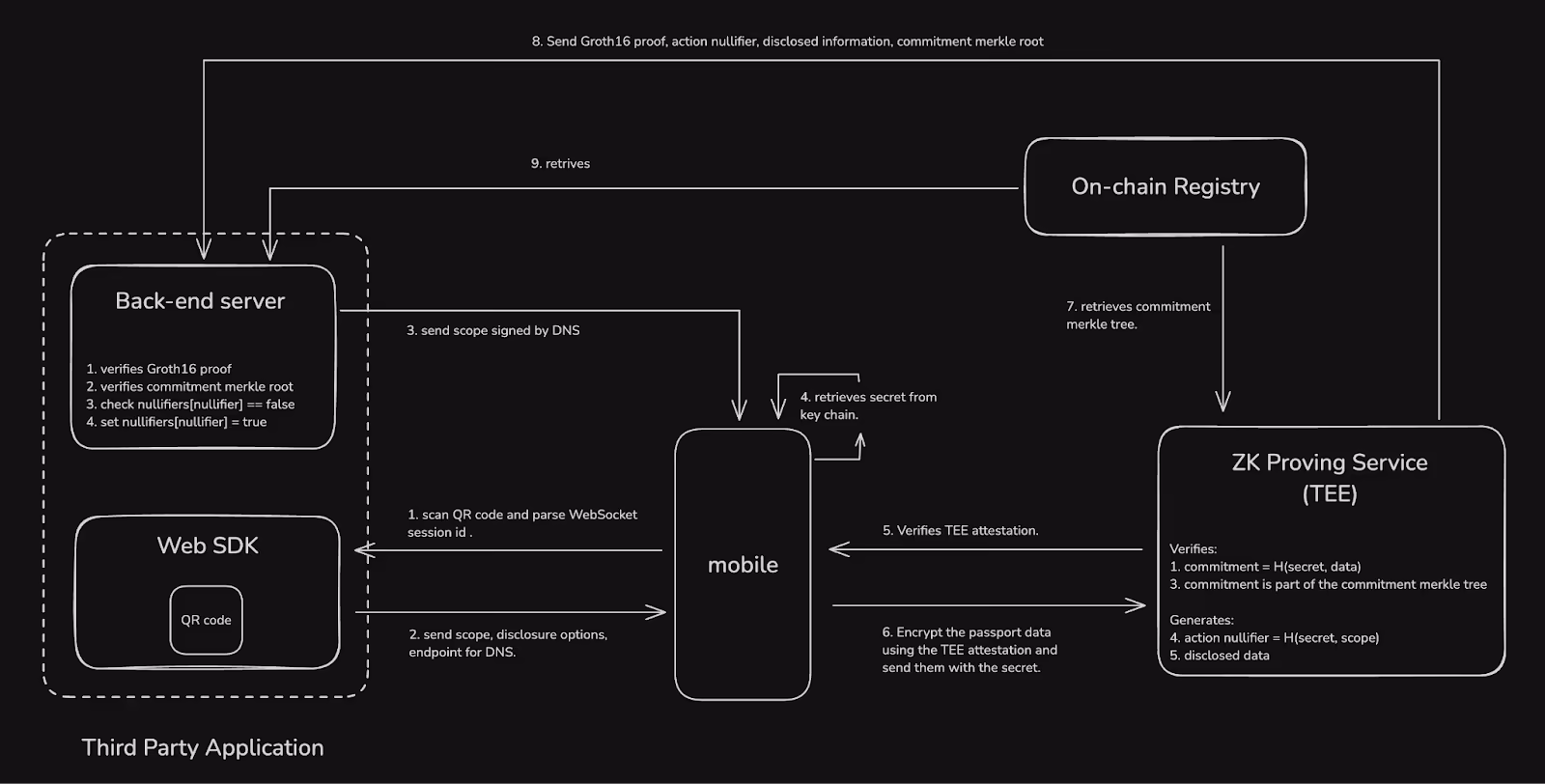 Disclosure flow: the third-party web SDK shows a QR code, the mobile app scans it and sends encrypted passport data to the ZK proving service, which generates an action nullifier and disclosed data; the back-end server verifies the Groth16 proof, commitment merkle root, and nullifier
