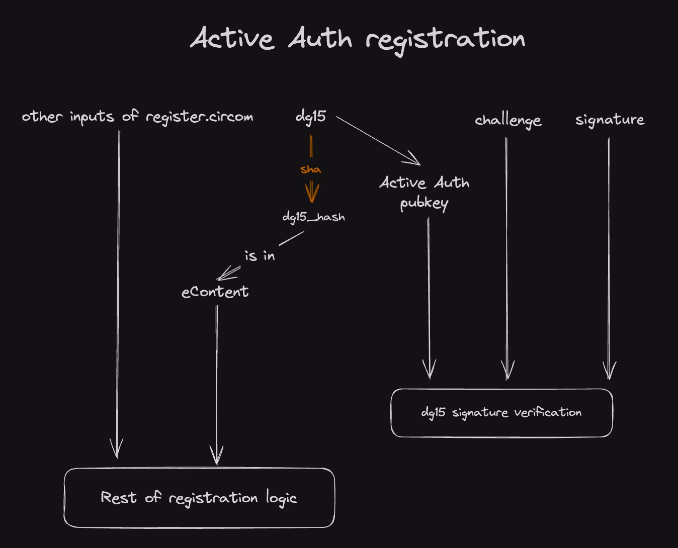 Active Authentication registration: DG15 is hashed into eContent for the registration circuit, while the Active Auth public key, challenge, and signature feed a DG15 signature verification step
